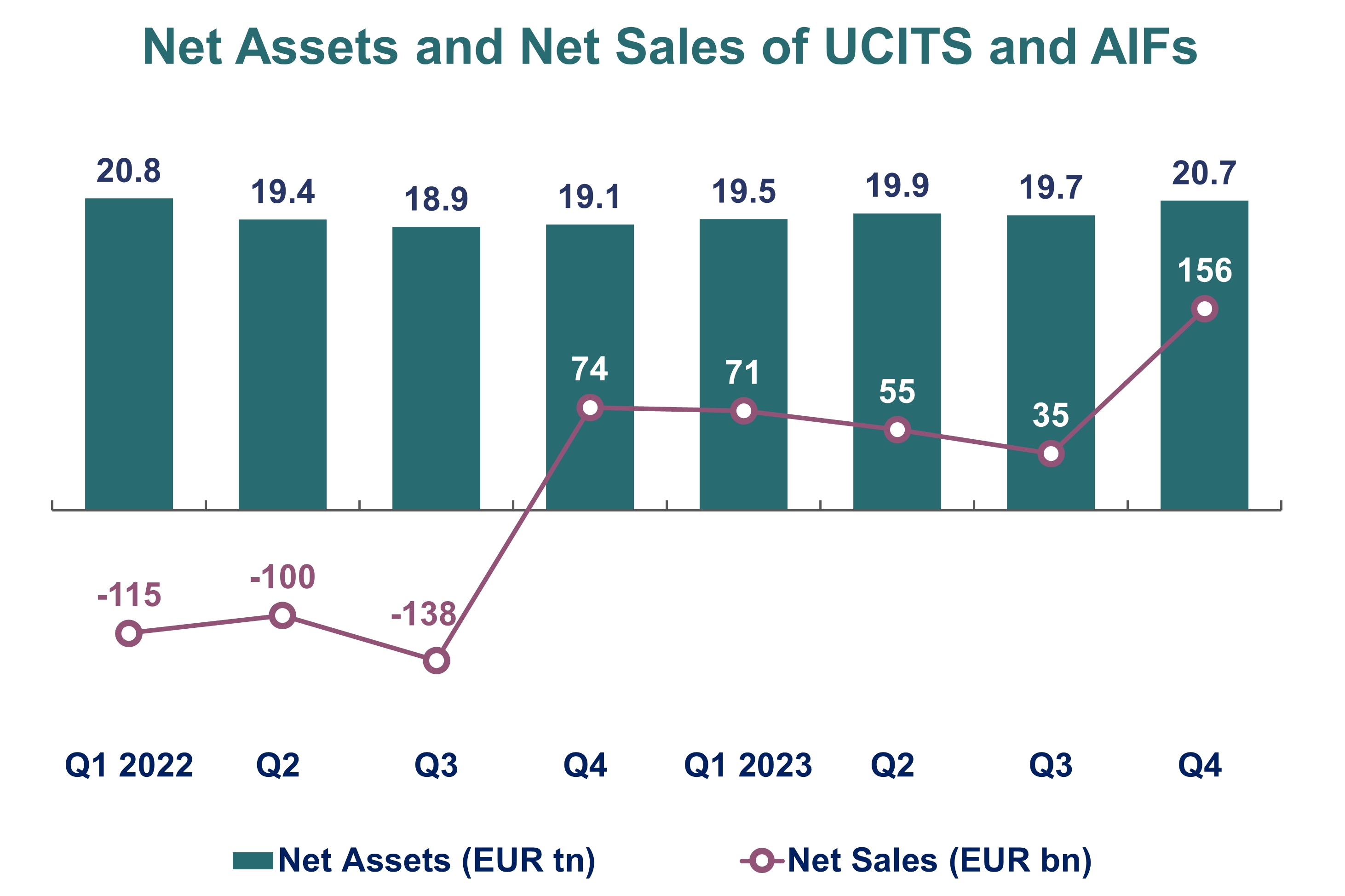 Chart showing net assets and net sales of UCITS and AIFs