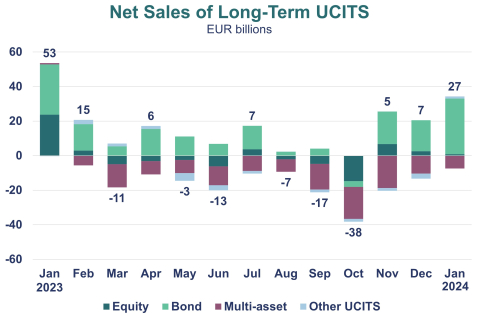 Chart showing net sales of long-term UCITS