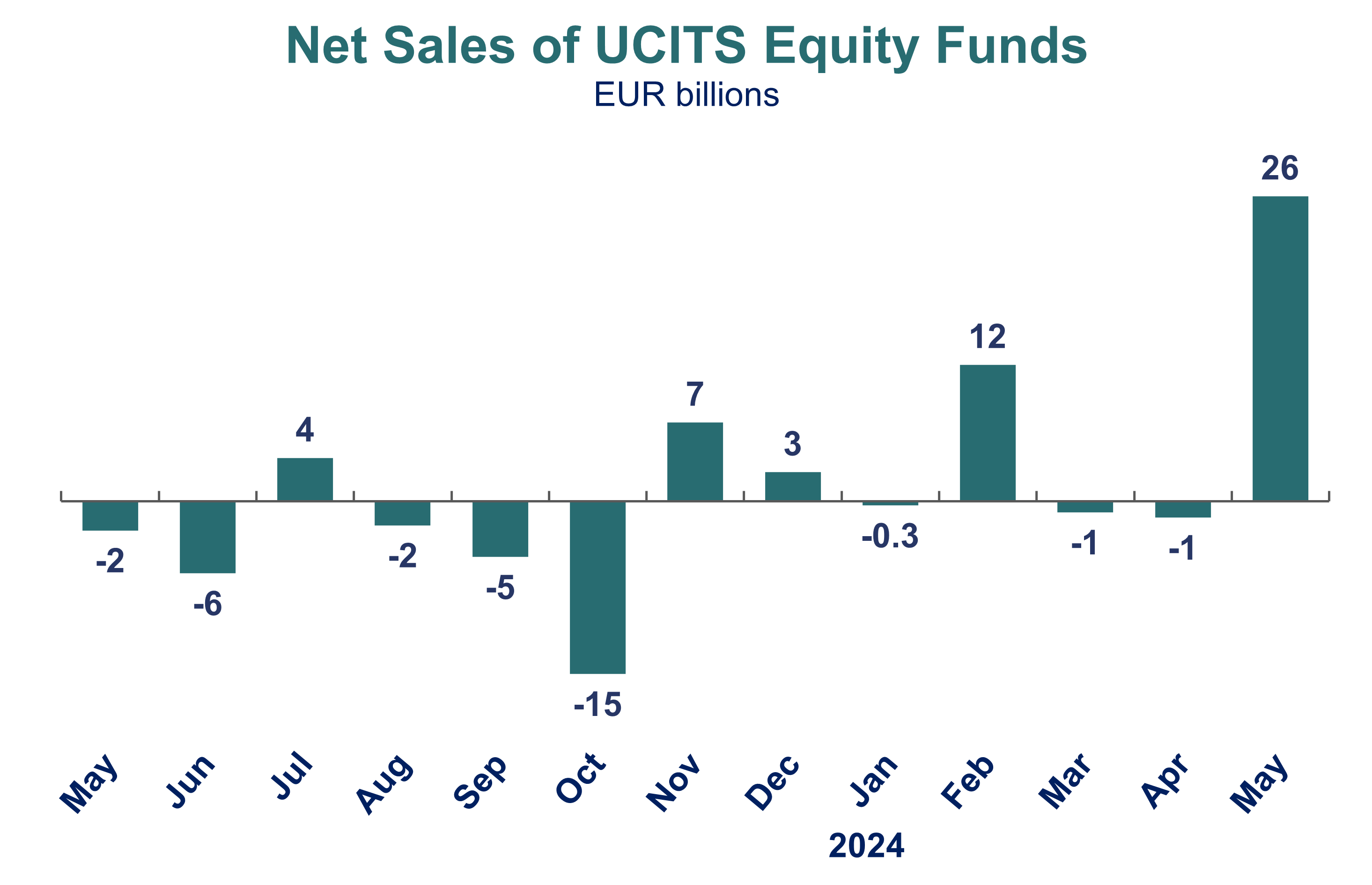 Chart depicting net sales of UCITS Equity Funds May 2024