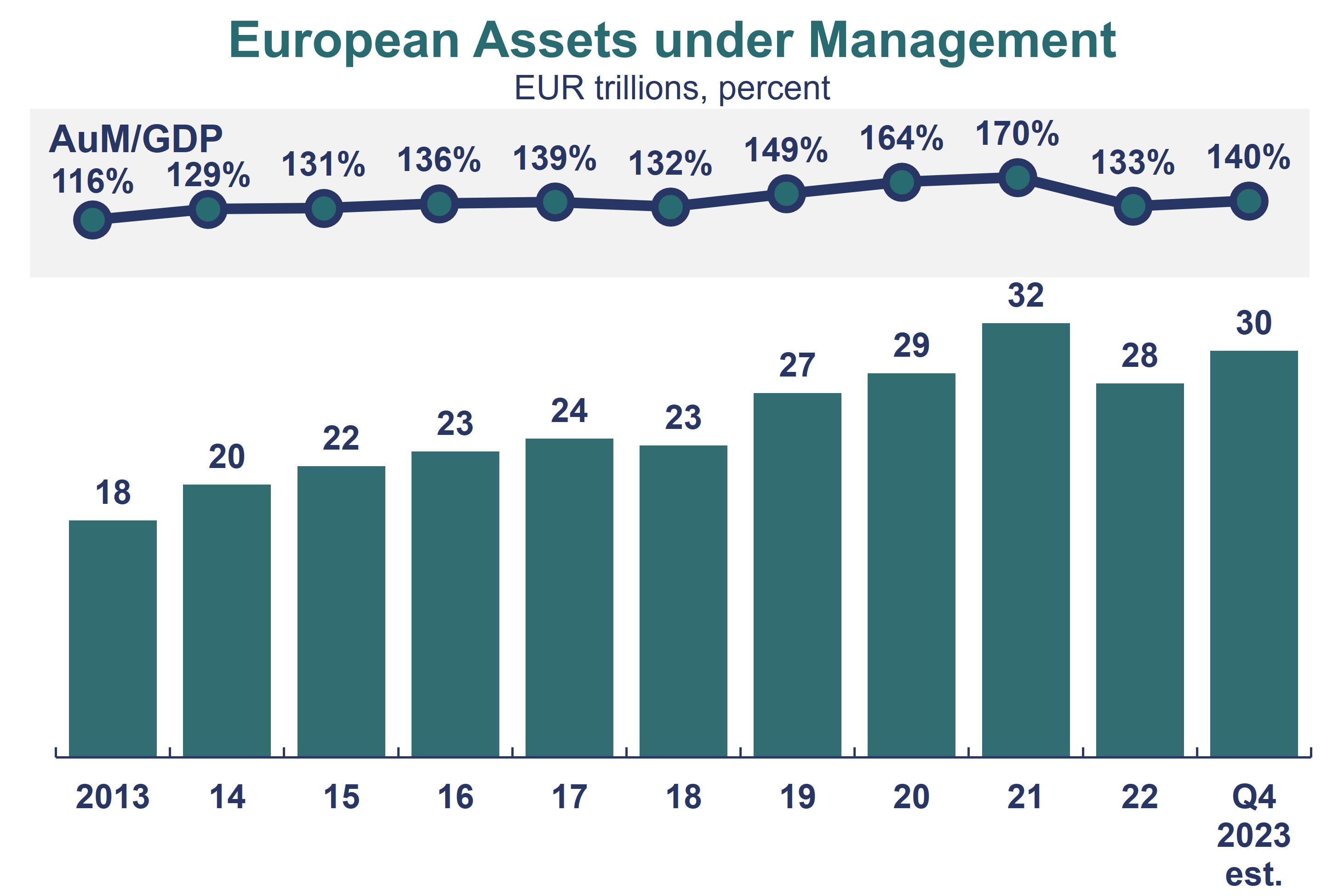 Chart showing European Assets under Management between 2013-2023