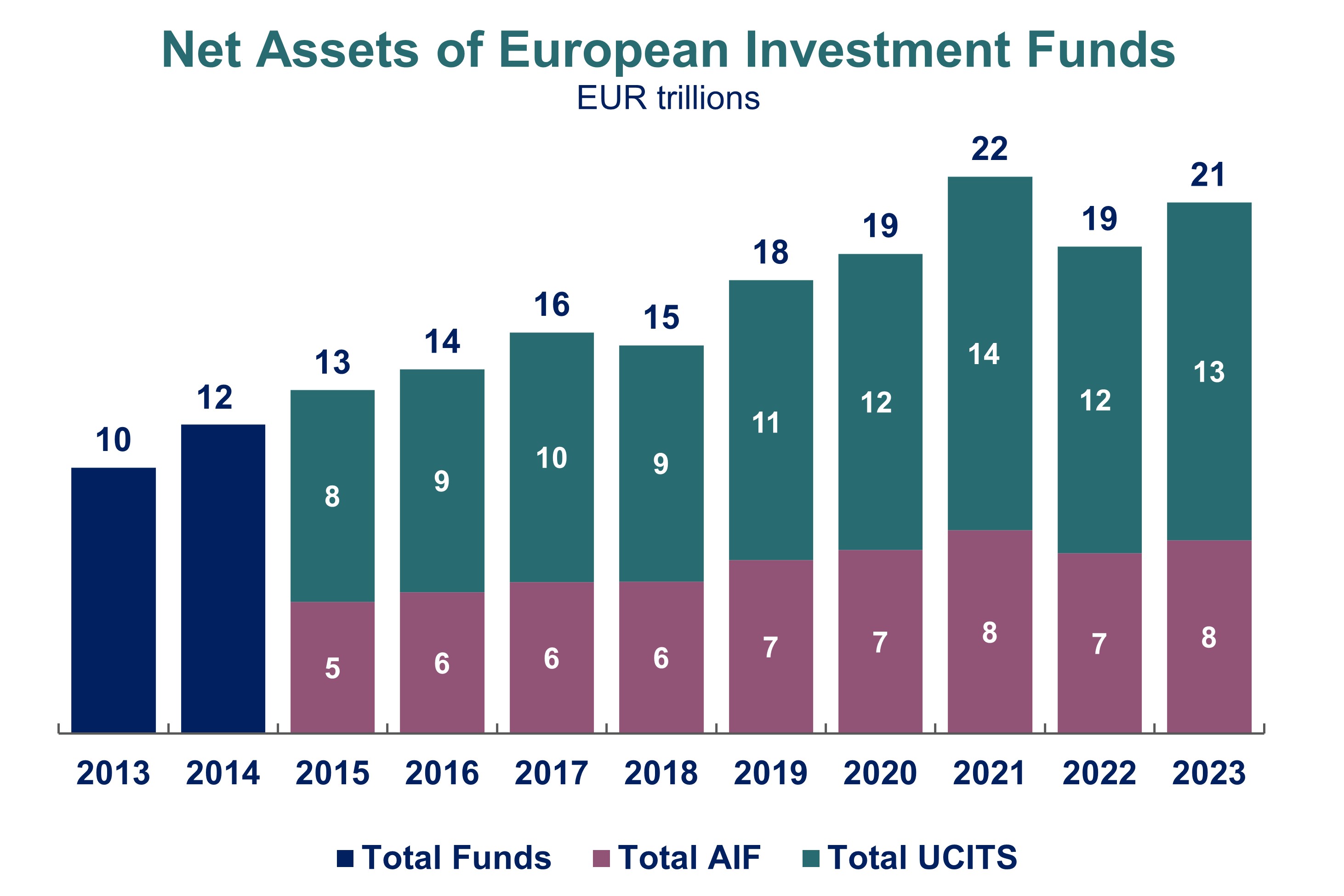 Chart showing Net Assets of European Investment Funds between 2013-2023