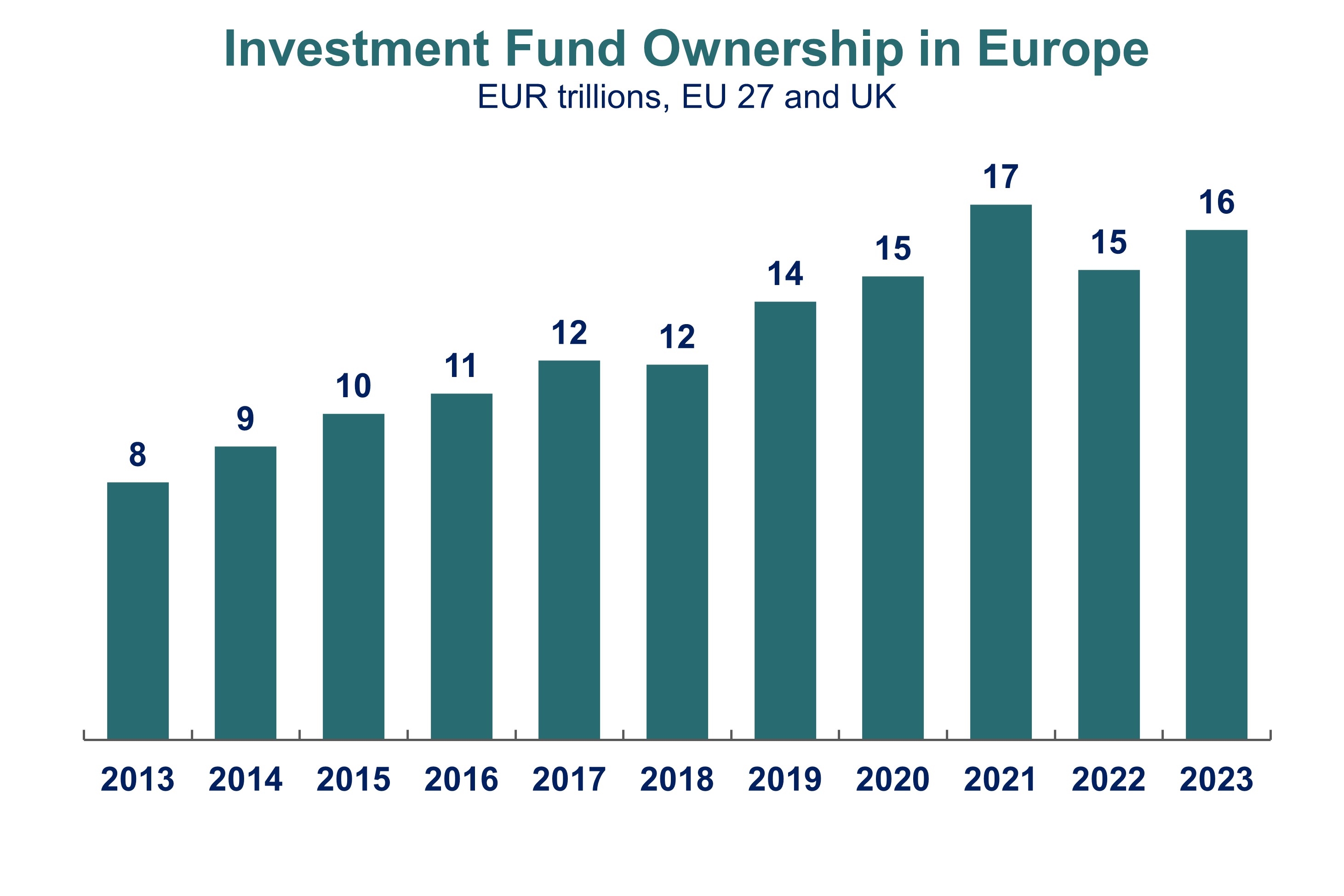 Chart showing Fund Ownership in Europe in 2013-2023 in EUR trillions, incl. the EU 27 and UK