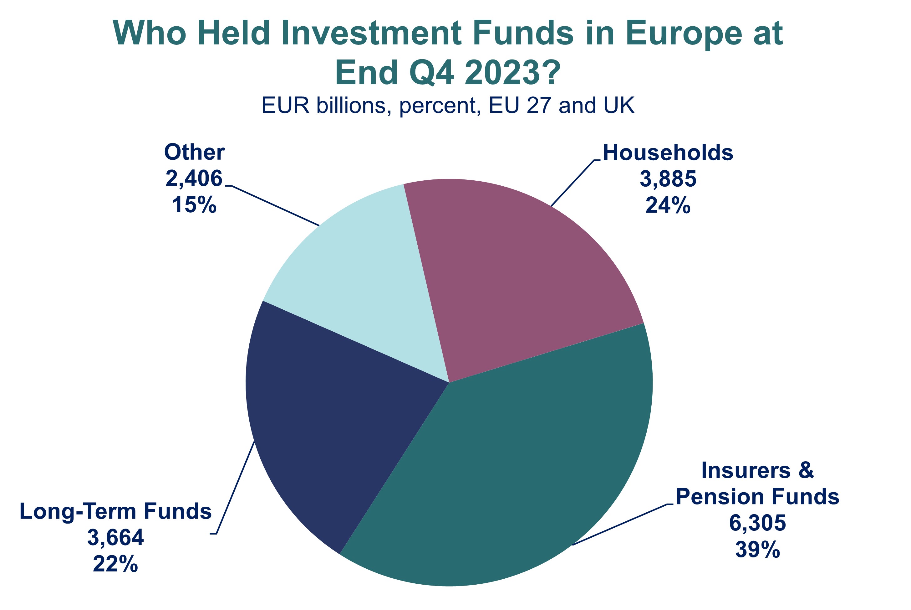 Chart showing who held investment funds in Europe at end Q4 2023