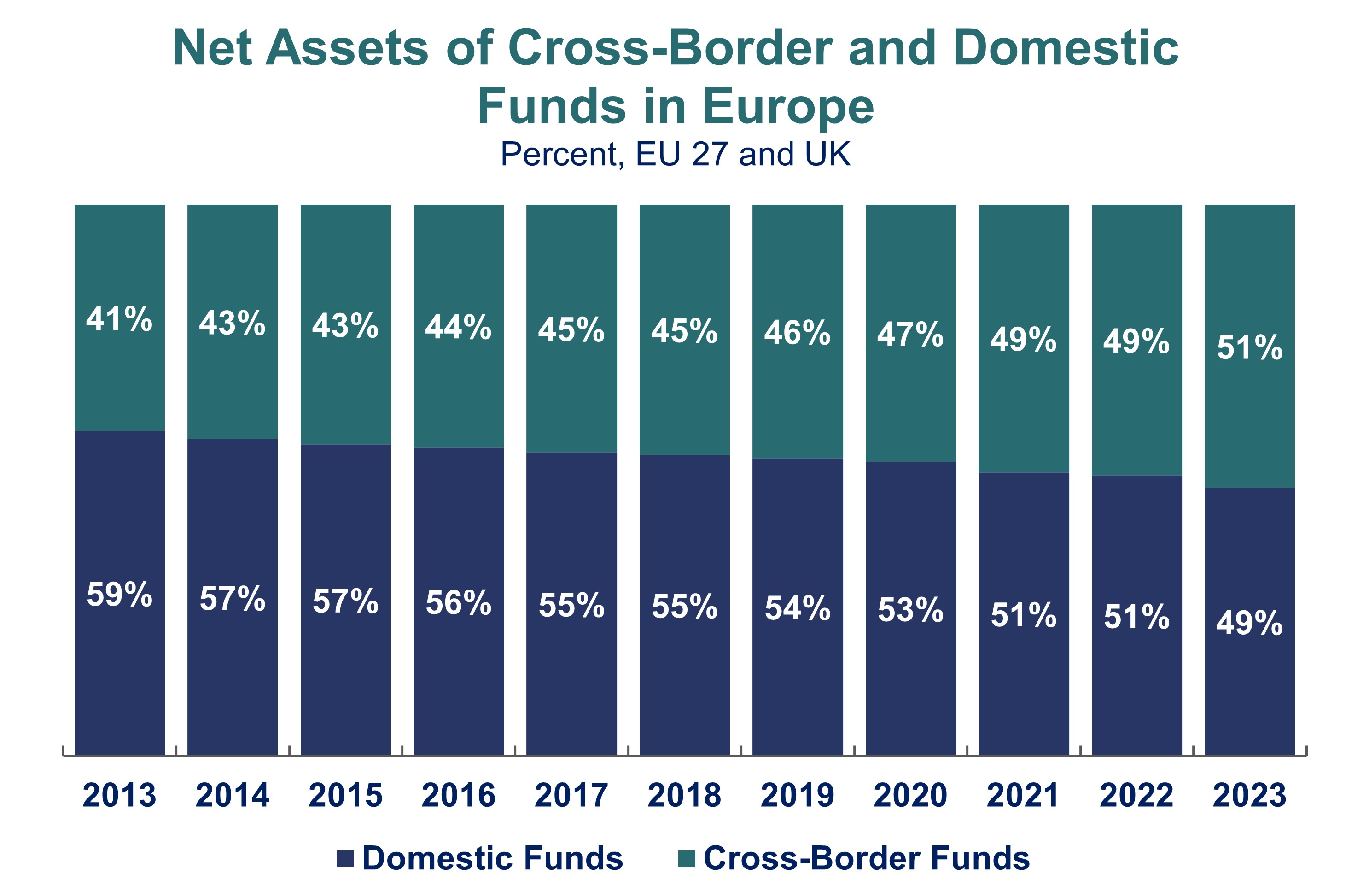 Chart showing Net Assets of Cross-Border and Domestic Funds in Europe