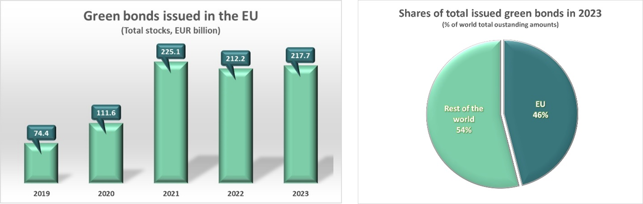 Charts showing Green bonds issued in the EU in 2023