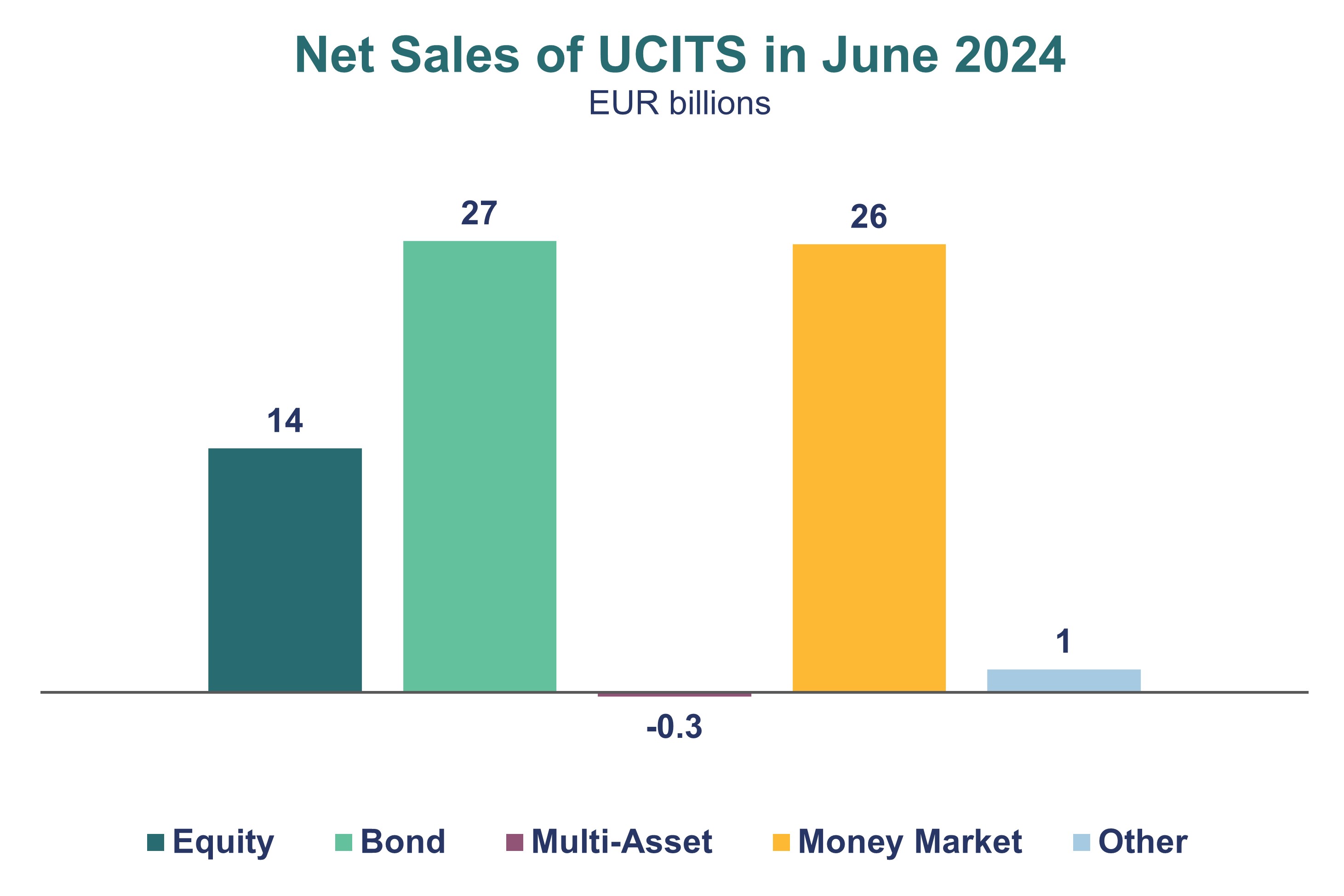 Net Sales of UCITS in June 2024 in EUR billions