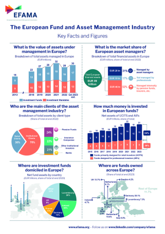 This image is the first page showing Key Facts and Figures in the European Fund and Asset Management Industry