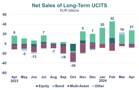 Net Sales of Long-Term UCITS