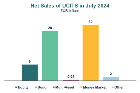 Net Sales of UCITS in July 2024