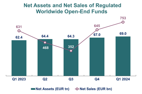 Net Assets and Net Sales of Regulated Worldwide Open-End Funds