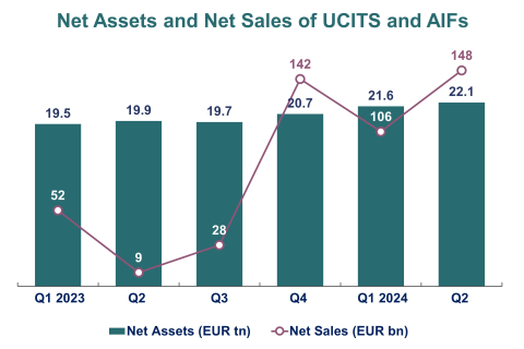 Net Assets and Net Sales of UCITS and AIFs