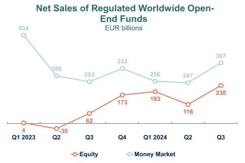 Net Sales of Regulated Worldwide Open-End Funds