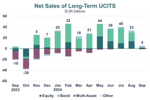 Net Sales of Long-Term UCITS